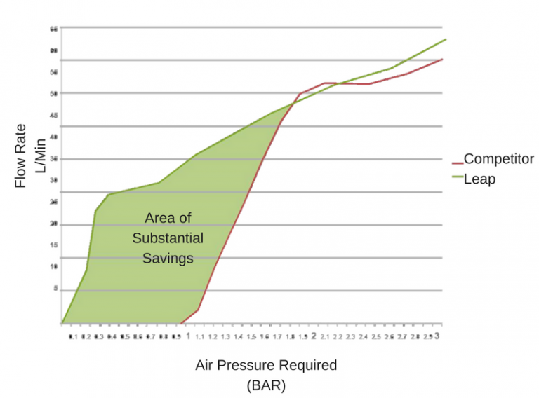 Low Energy Diaphragm Pump savings graph