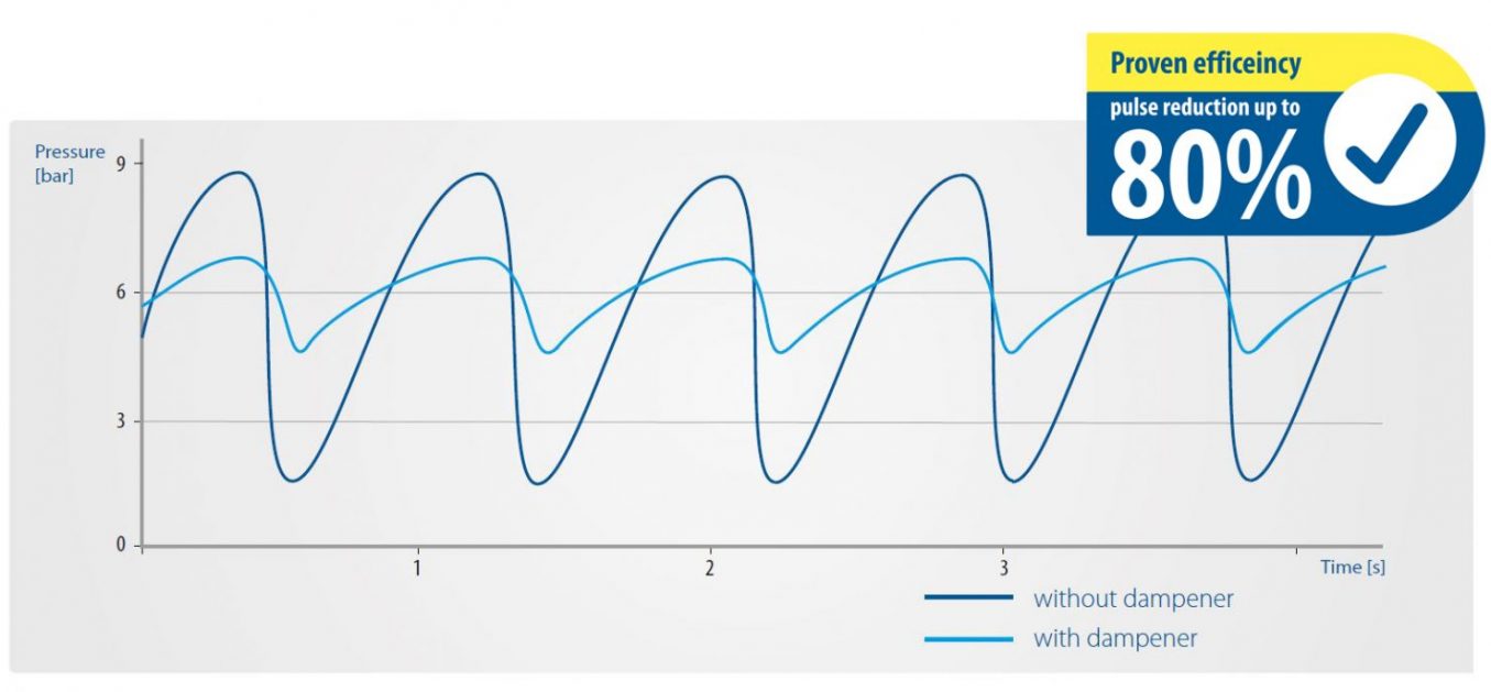 Graph showing DPT Pulsation dampener dampening effect