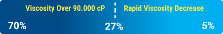 SLES percentage for viscosity within a Mixing & Dilution unit