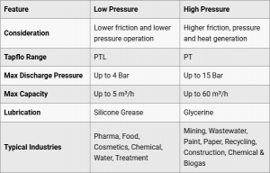 table showing differences between peristaltic pressures