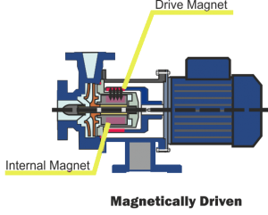 Magnetic Drive Pump internal magnets diagram