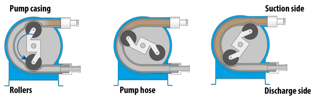 Working Principle of a Peristaltic Pump