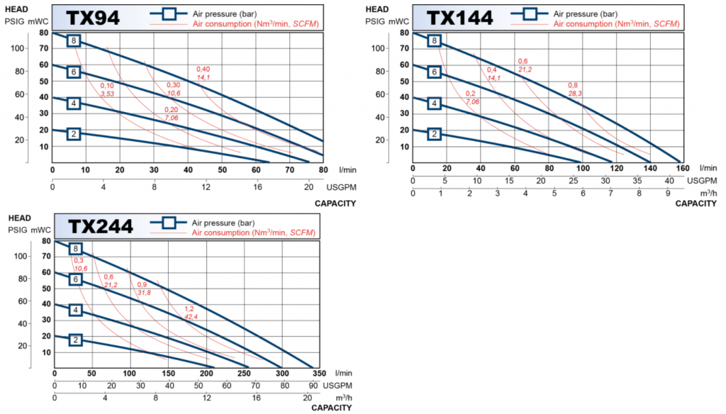 Aseptic Diaphragm Pump Performance Curves