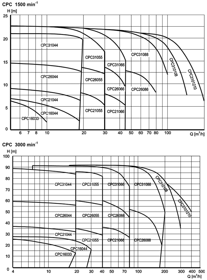 CPC Sanitary Centrifugal Pump Capacity Range for 50Hz