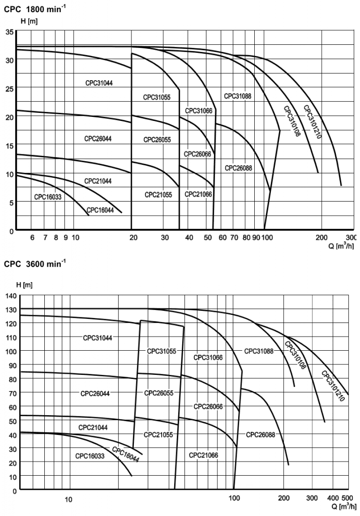 CPC Self-Priming Centrifugal Pump Capacity Range for 60Hz