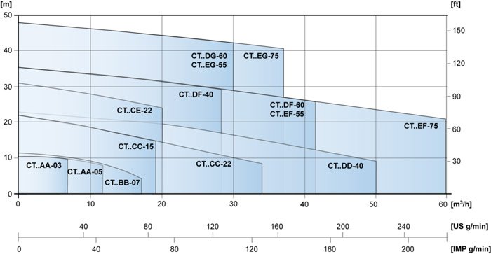 Industrial Centrifugal Pump 2-Pole Capacity Diagram