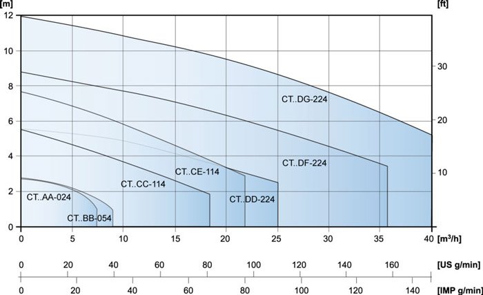 Industrial Centrifugal 4 Pole Motor Capacity Graph