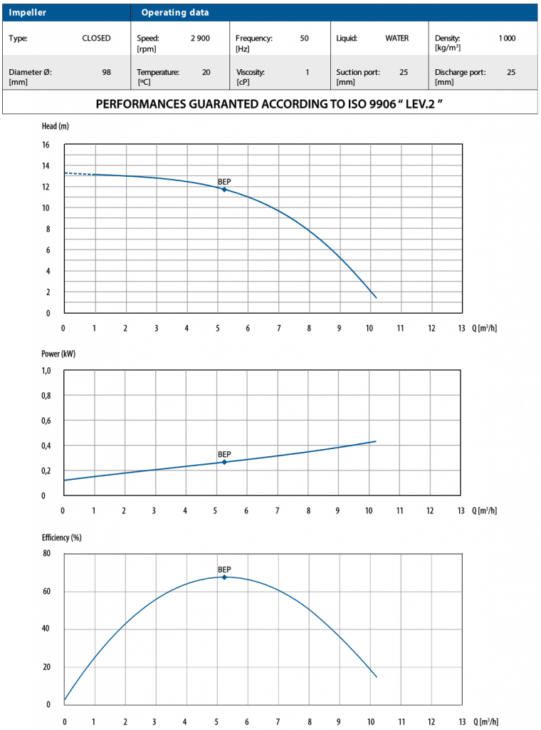 CTM 25 Performance Curves