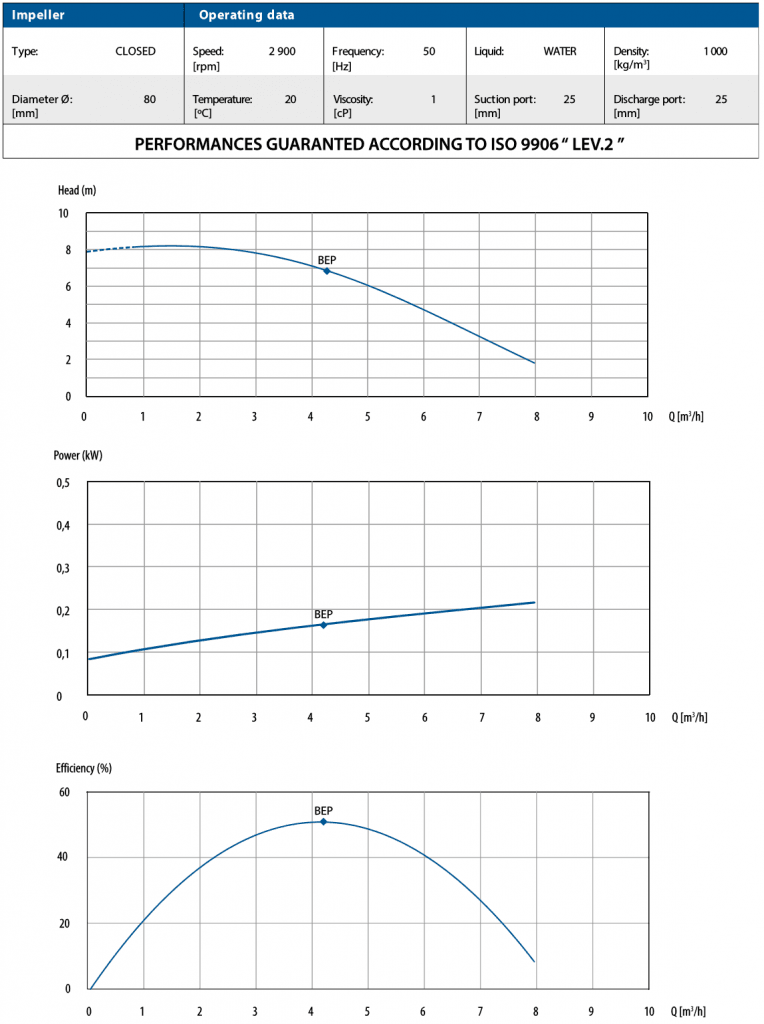 CTM 25 Performance Curves