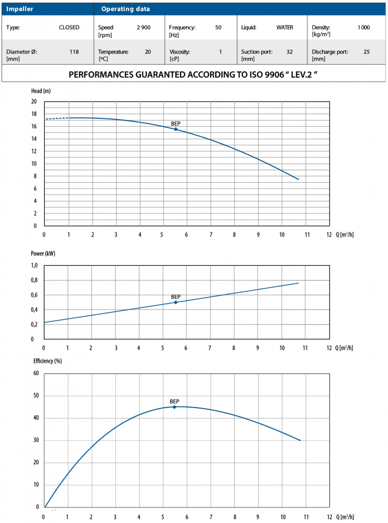 CTM 32 Performance Curves