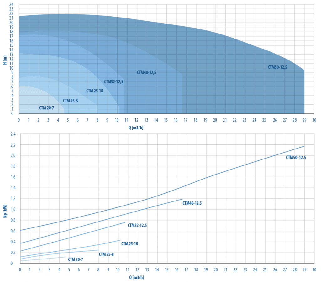 Mag Drive Centrifugal Pump Capacity Range