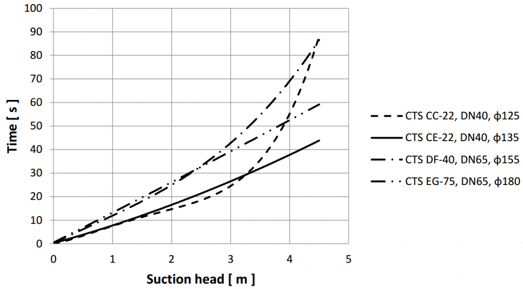 Self-Priming Centrifugal Pump Priming Times