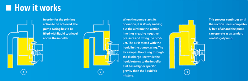 Self-Priming Centrifugal Pump Operating Principle