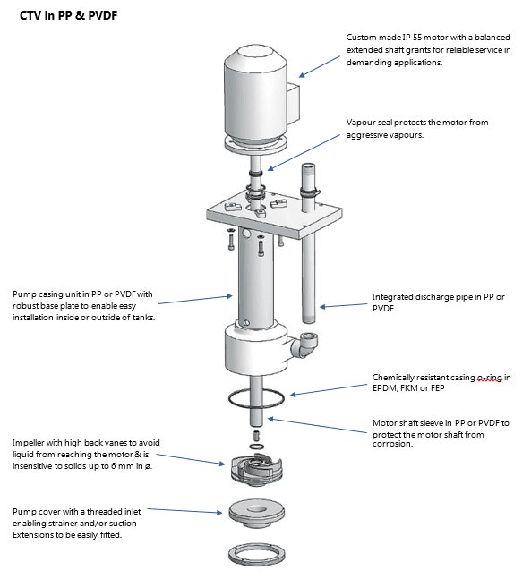 CTV Pump Features PP PVDF Diagram