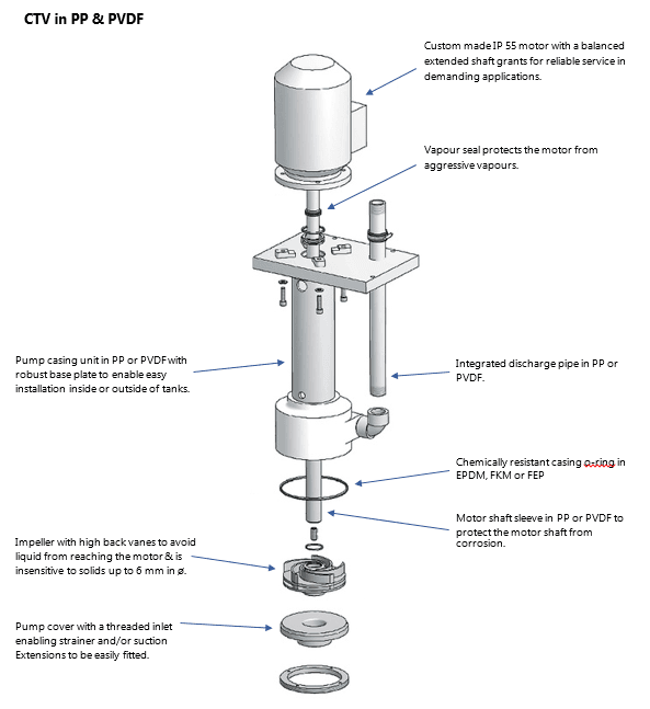 PP & PVDF CTV Pump Features