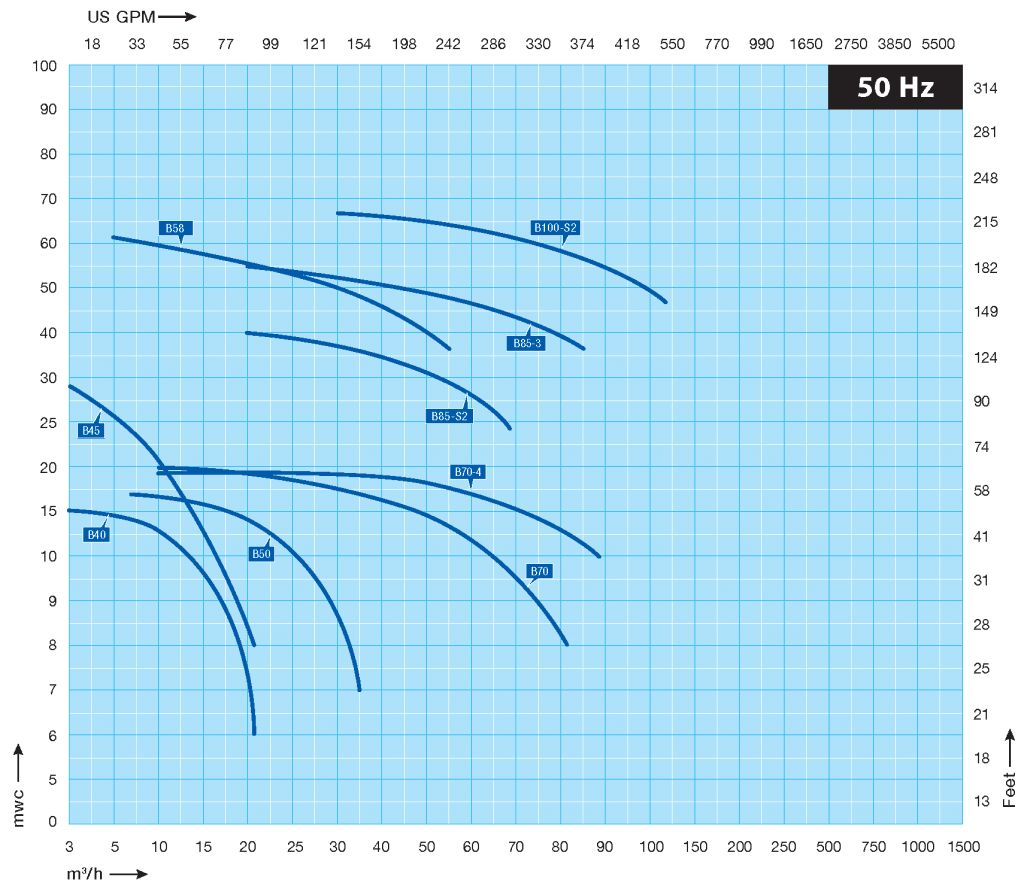 Electrically Driven Self-Priming Centrifugal Pump Performance Curve