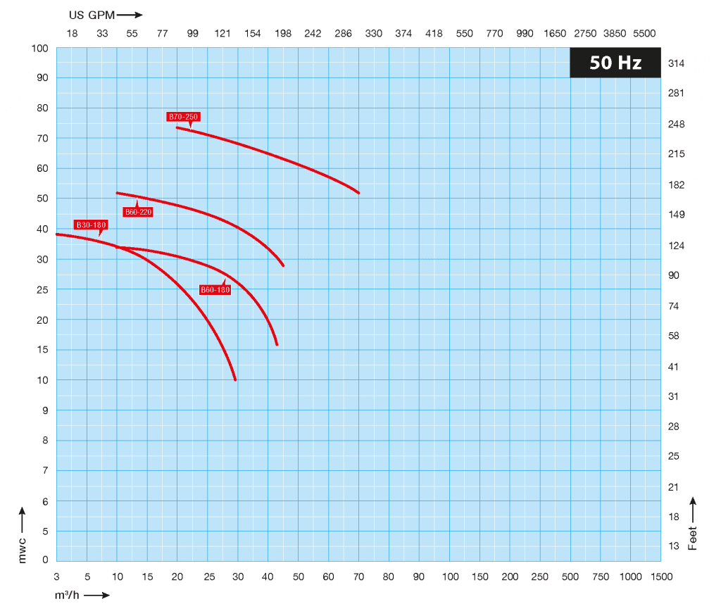 Electrically Driven High Head Centrifugal Pump Performance Curve