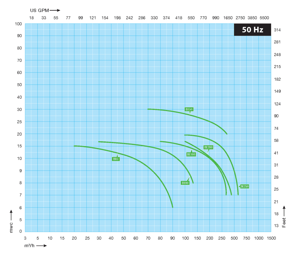 Self-Priming Centrifugal Pump Solids Handling Performance Curve