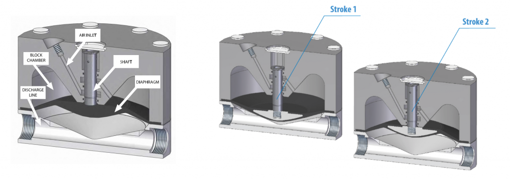 Pulsation Dampener Operating Principle