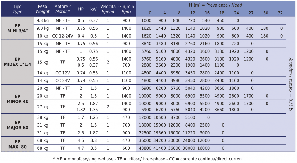 EP Flexible Impeller Pump Performance Data