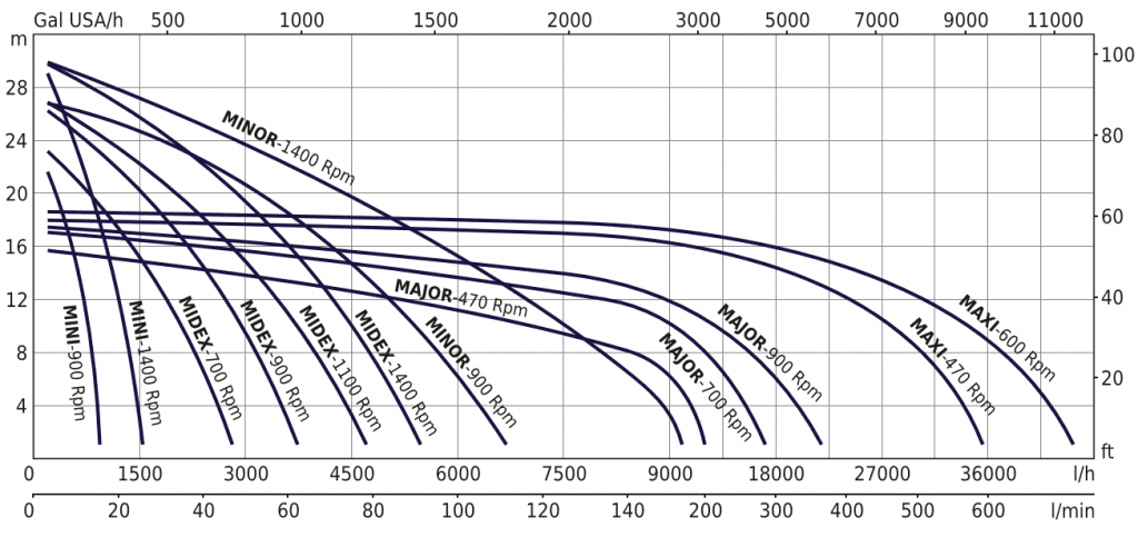 EP Flexible Impeller Pump Performance Curves