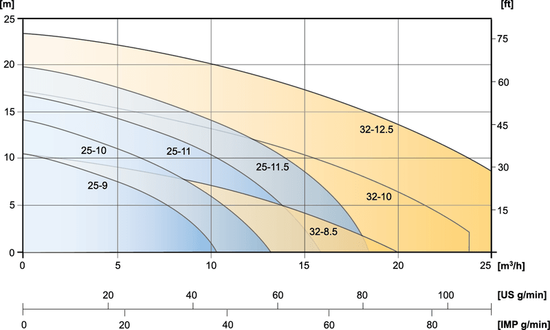 PP & PVDF CTV Pump capacity range