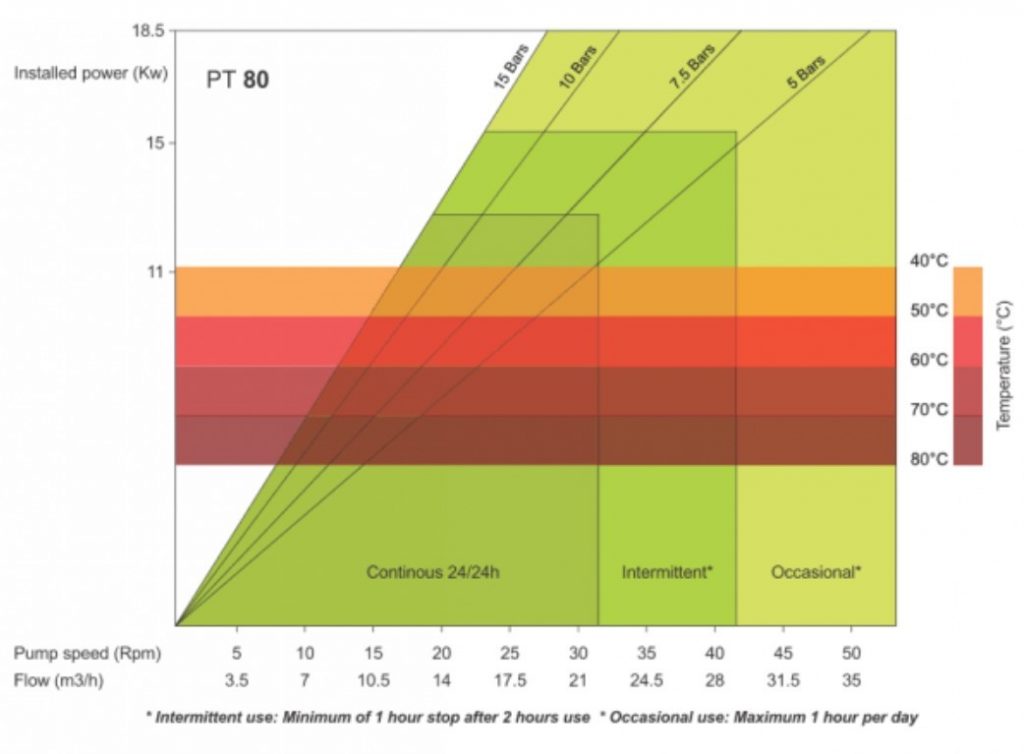 High Pressure Peristaltic Pump Tapflo Pumps UK