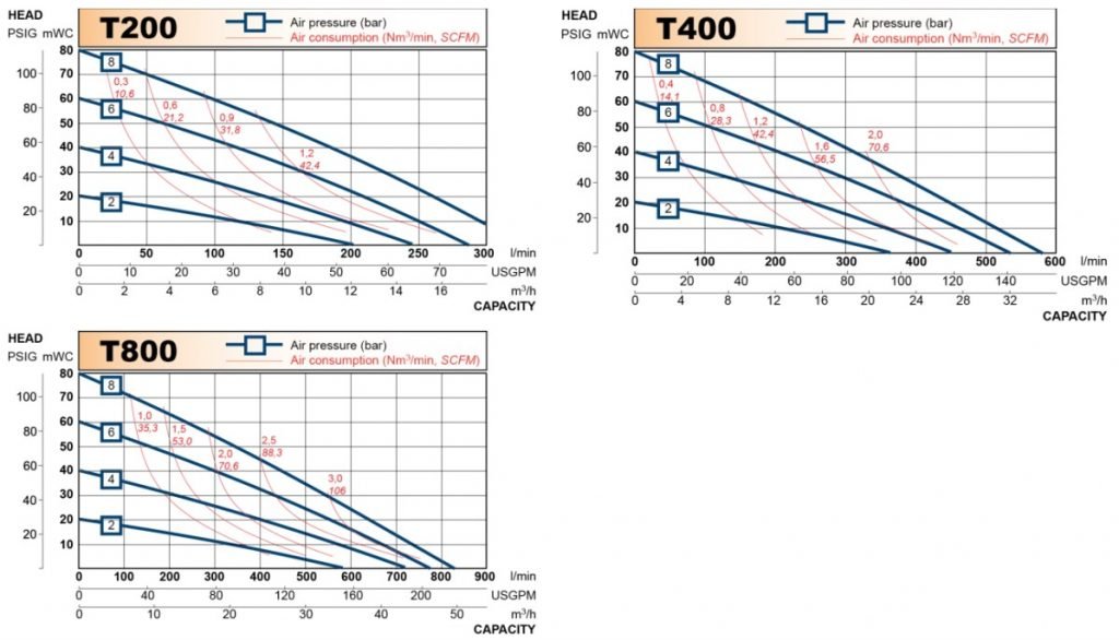 Tapflo AOD in HDPE & PTFE Performance Curves