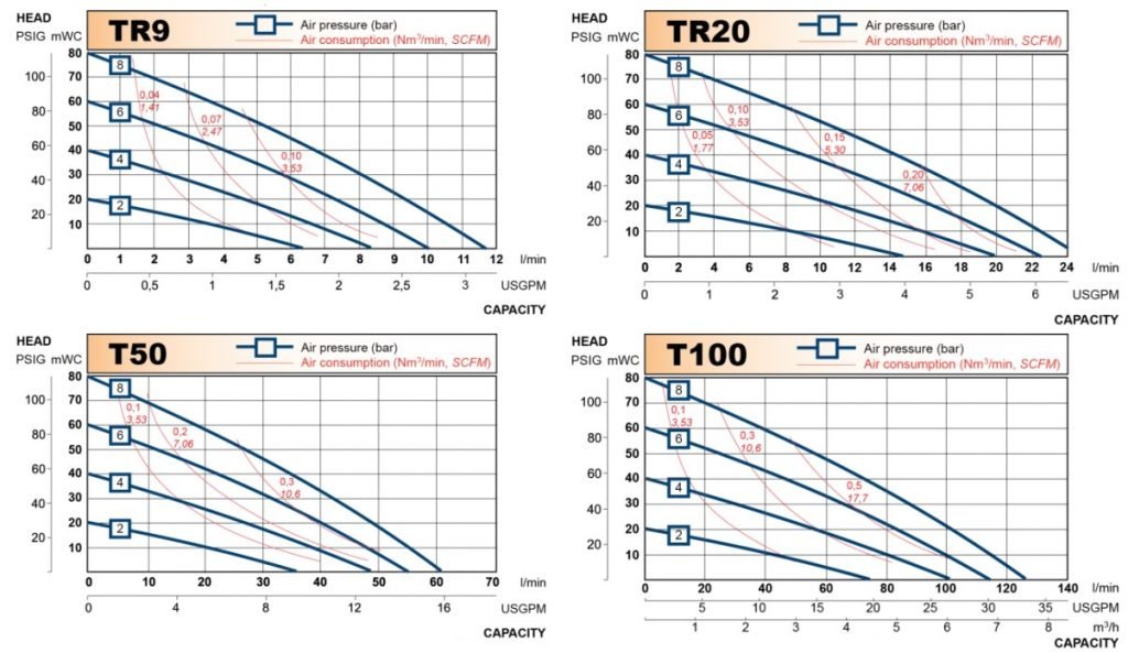 Tapflo AOD in HDPE & PTFE Performance Curves