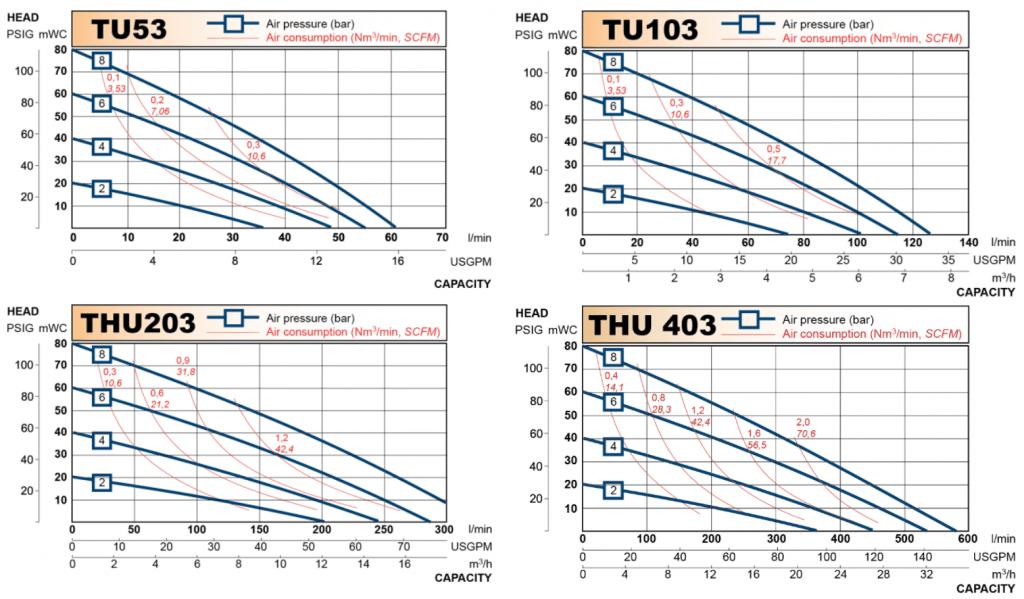 Pharmaceutical Diaphragm Pump Performance Curves