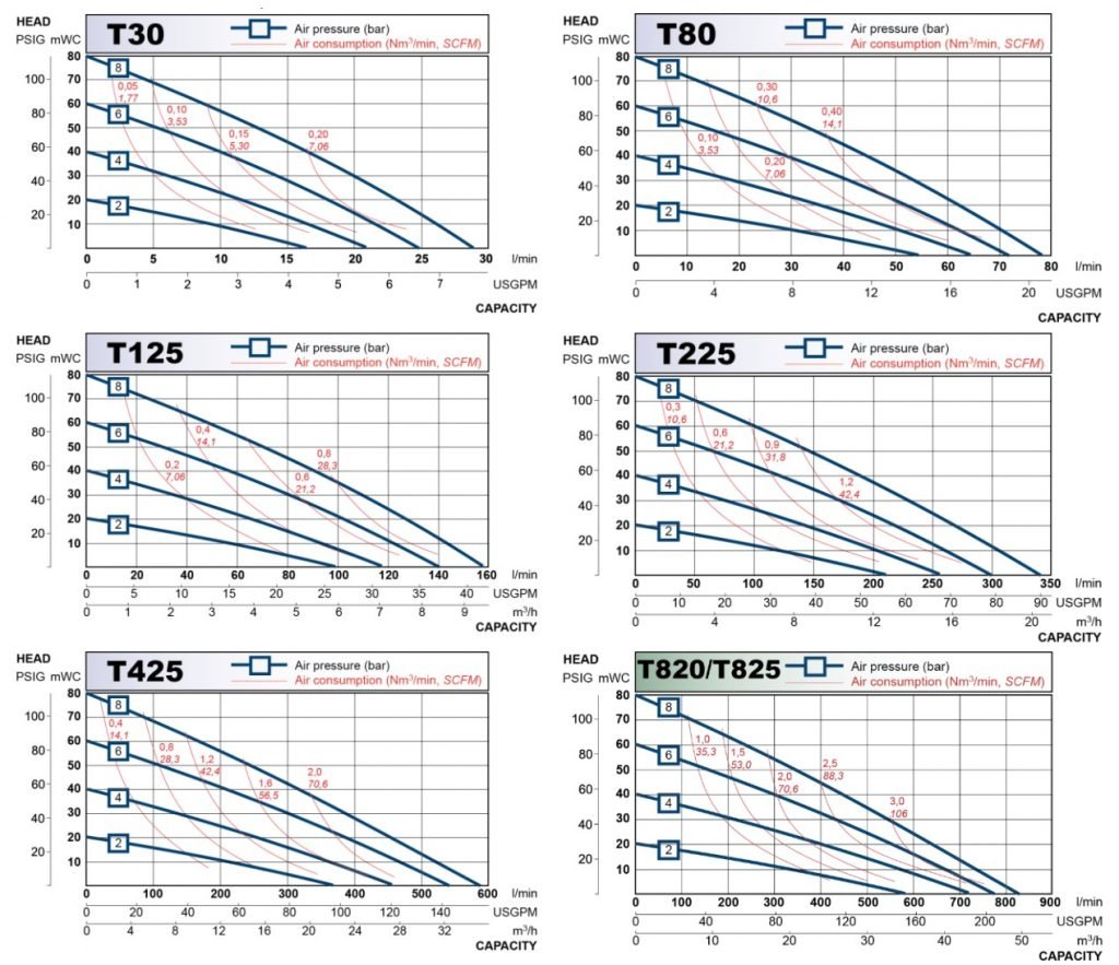 Tapflo Sanitary Diaphragm Pump Performance Curves