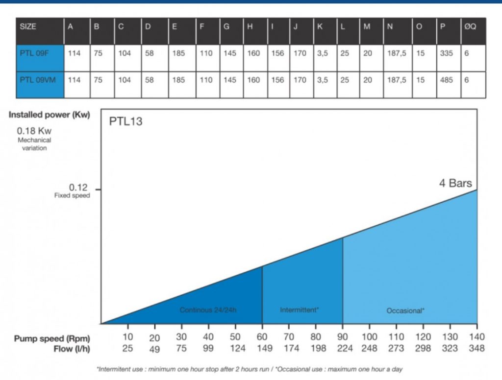 Low Pressure Peristaltic Pump PTL13 Performance Chart