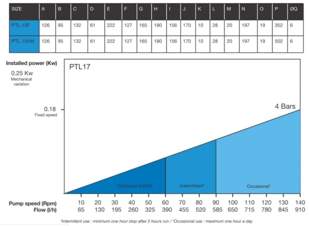 PTL17 Low Pressure Peristaltic Pump Performance Chart 