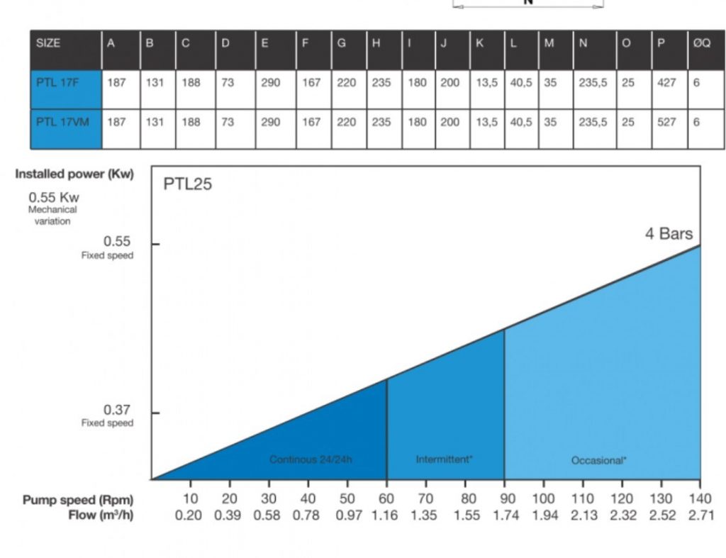 PTL25 Low Pressure Peristaltic Pump Performance Chart