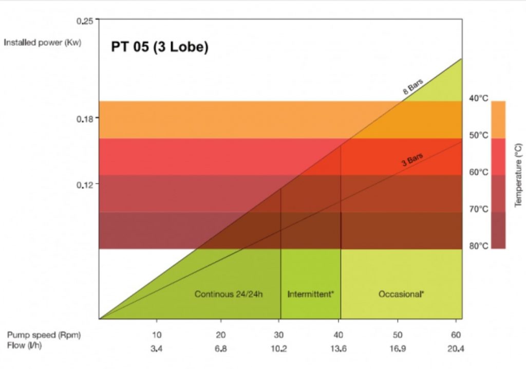 High Pressure Peristaltic Pump Tapflo Pumps UK