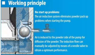 How does a Powder Pump work?