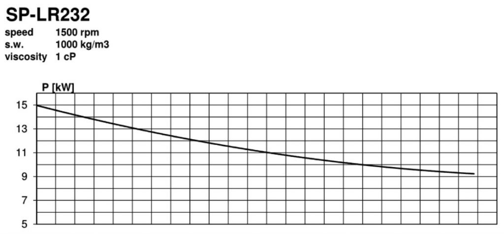 SP-LR_232_Dual_channel_Performance_curve