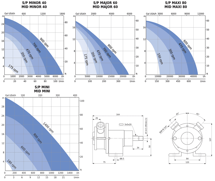 SP and MIDI Flexible Impeller Pump Performance Curves