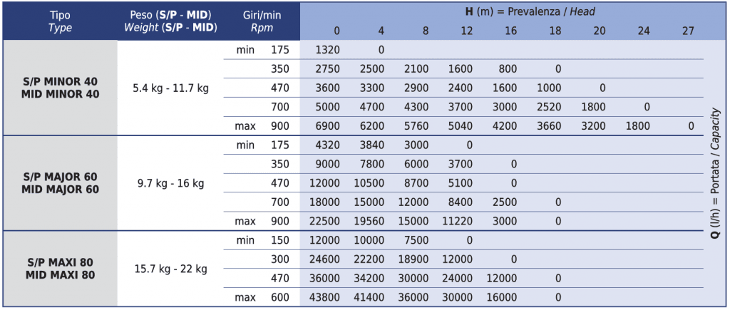 S/P and MID Flexible Impeller Pump Performance Table