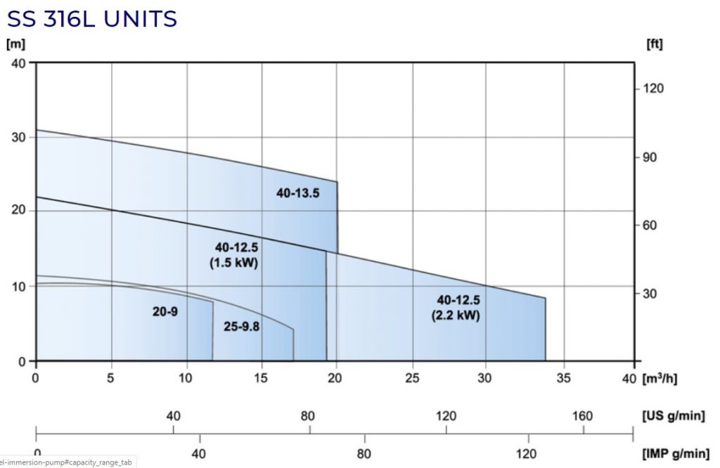 SS_316L_Capacity_Range_Immersion_Centrifugal_Pump