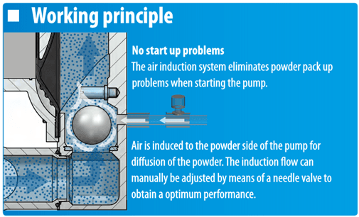 Powder Pump Operating Principle of Tapflo's Powder Pump