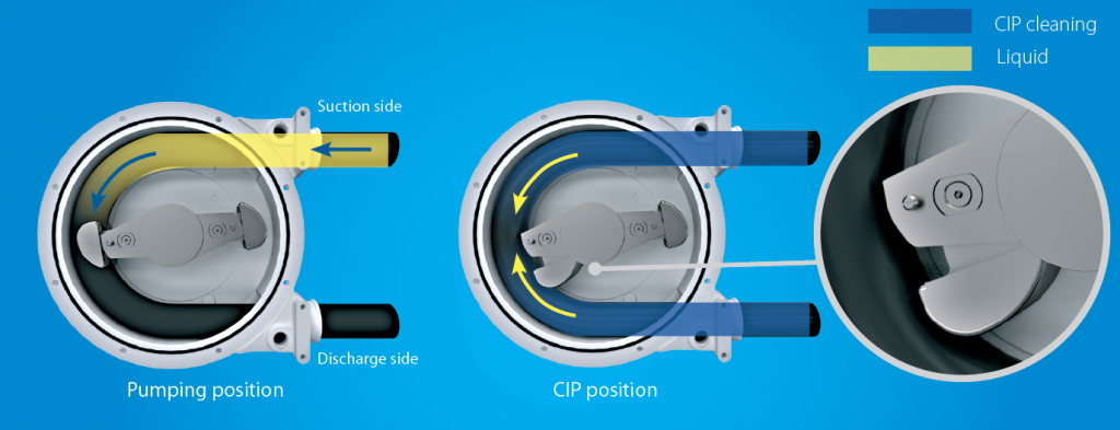 CleanPRO CIP Peristaltic Pump Working Principle 