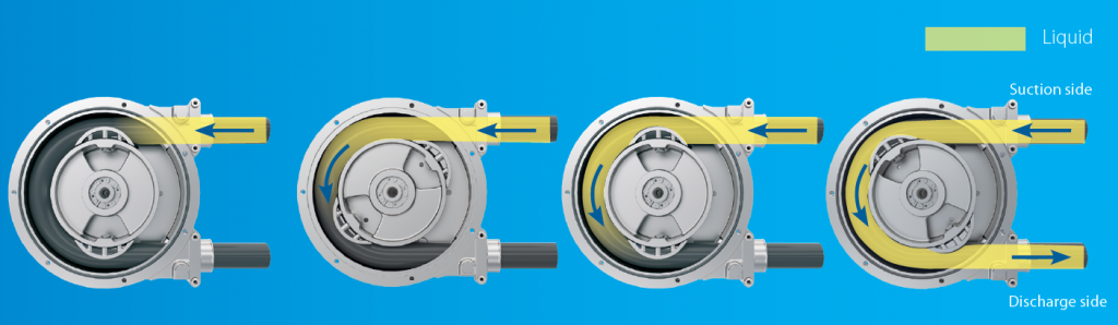 PTL Low Pressure Peristaltic Pump Working Principle