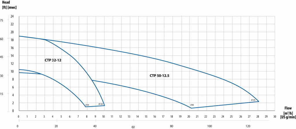 Plastic Centrifugal Pump Performance curve
