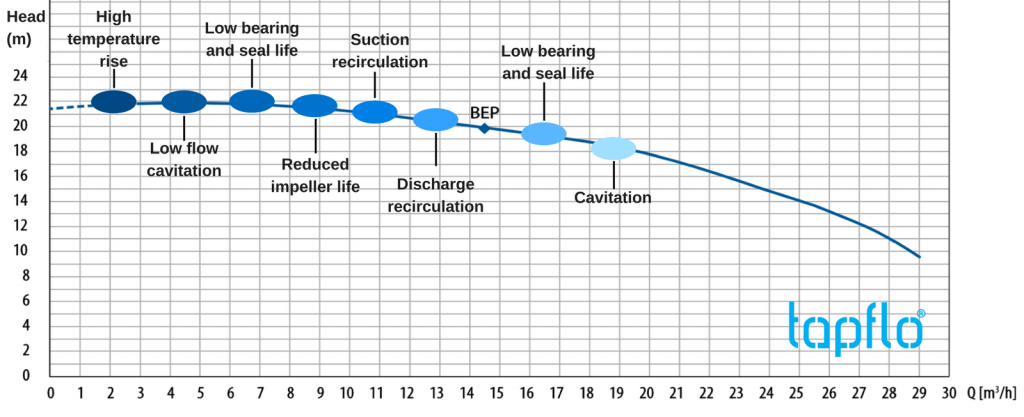 Centrifugal Pump BEP Performance Curve