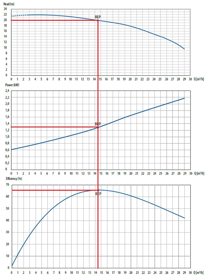 Centrifugal Pump operating performance curves