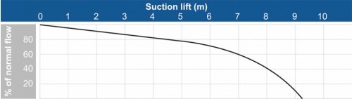 flow rate pump graph 