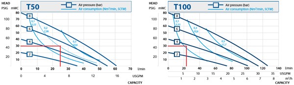 T50 Performance curve graphs 