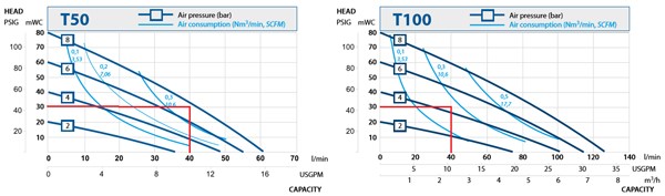 T50/T100 Pump bar pressure graph 