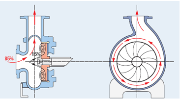 Recessed Vortex Impeller Pump Operation